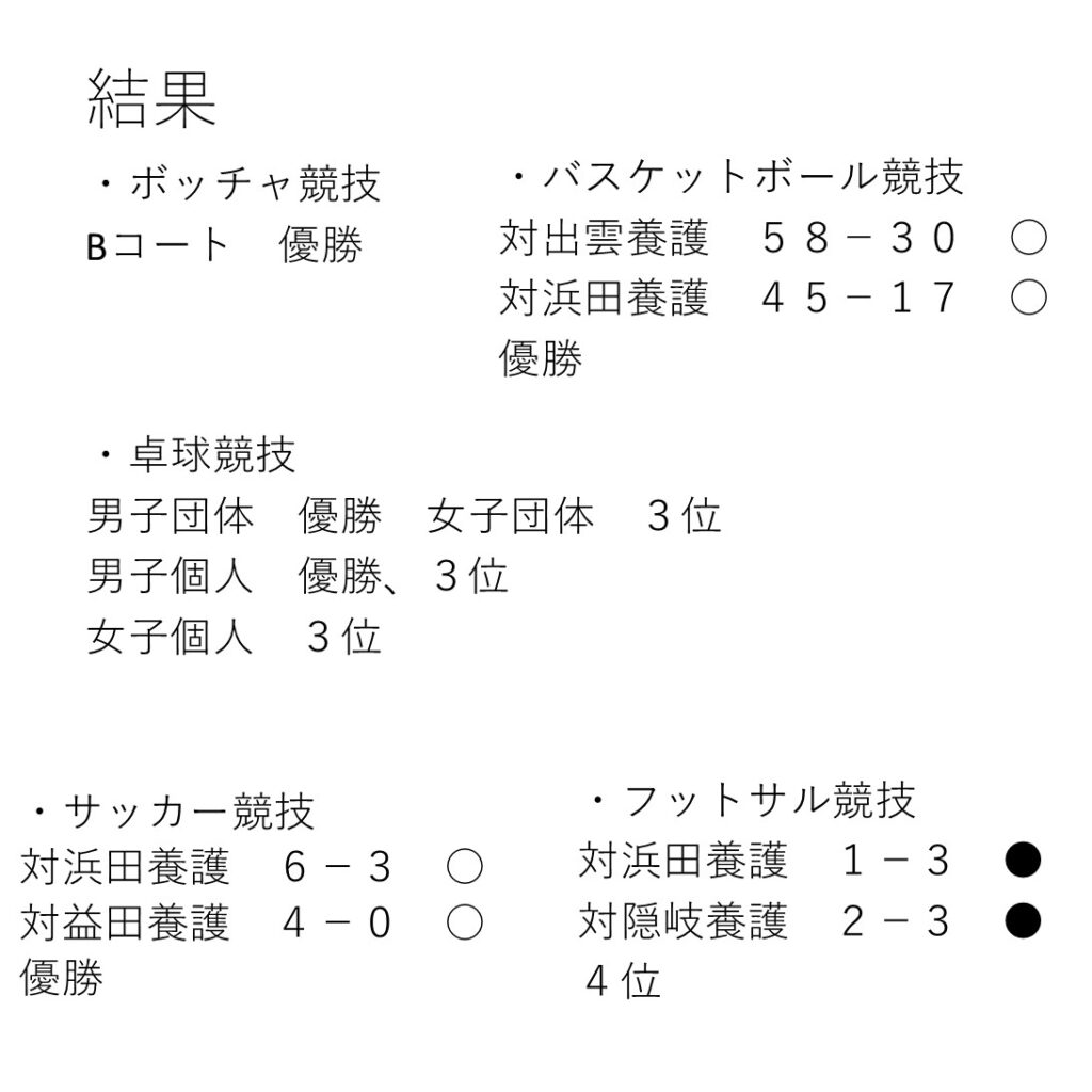 結果
・ボッチャ競技
Bコート　優勝

・バスケットボール競技
対出雲養護　５８－３０　○
対浜田養護　４５－１７　○
優勝

・卓球競技
男子団体　優勝　女子団体　３位
男子個人　優勝、３位
女子個人　３位

・サッカー競技
対浜田養護　６－３　○
対益田養護　４－０　○
優勝


・フットサル競技
対浜田養護　１－３　●
対隠岐養護　２－３　●
４位
